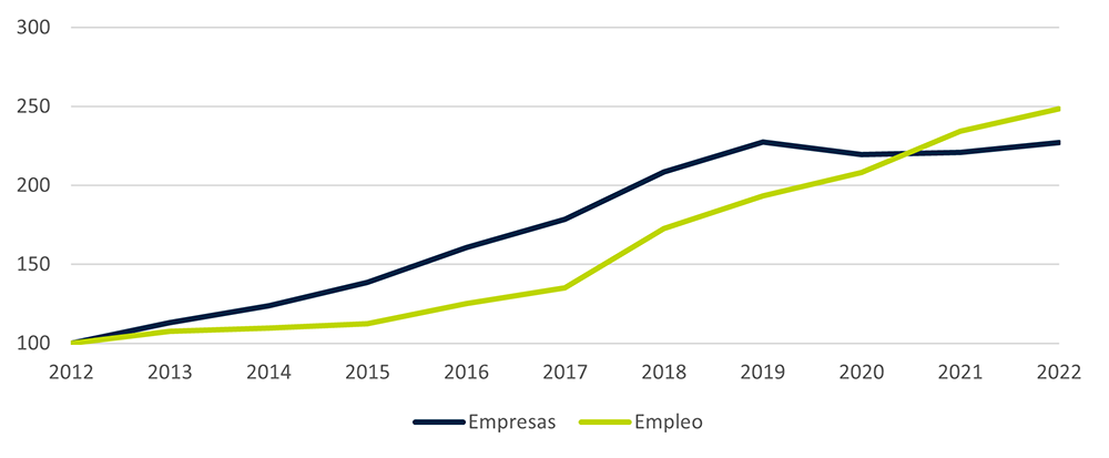 Gráfica de la evolución de empresas y empleo 2012-2022