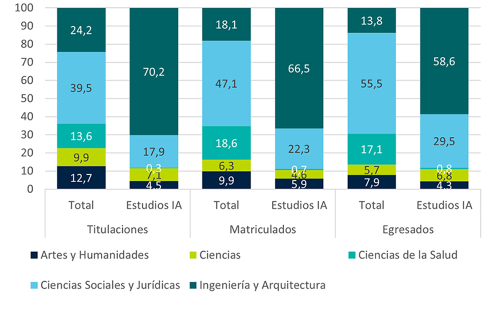 Gráfica porcentajes de titulaciones, matriculados y egresados