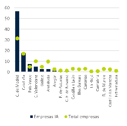 Gráfica empleo en comunidades autónomas 2022