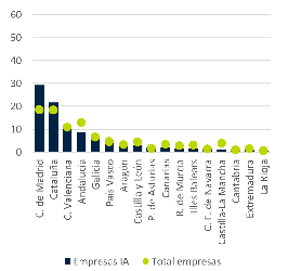 Gráfica empresas en comunidades autónomas 2022
