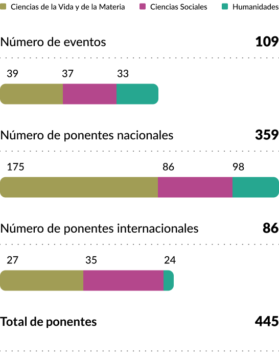 Clasificaci&oacute;n de Actividades de la fundaci&oacute;n por &aacute;mbito de Conocimiento, 109 eventos, 359 ponentes nacionales y 86 ponentes internacionales