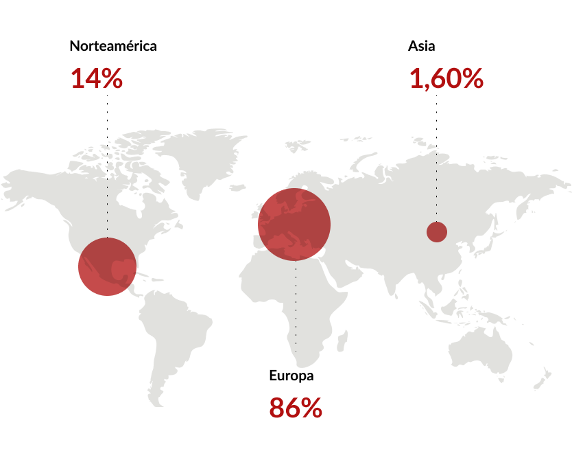 Distribuci&oacute;n de los becarios por el mundo, en Nortema&eacute;rica un 14% y en Europa el 86% restante